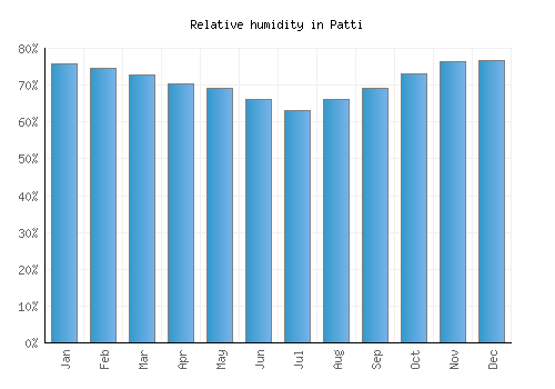 Patti relative humidity averages