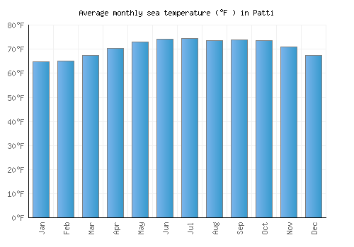 Patti average sea temperature chart (Fahrenheit)