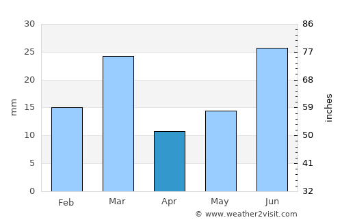 Pattoki average rain in April