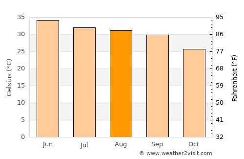 Pattoki average temperature in August