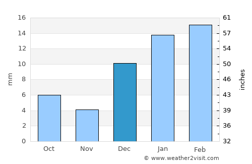 Pattoki average rain in December