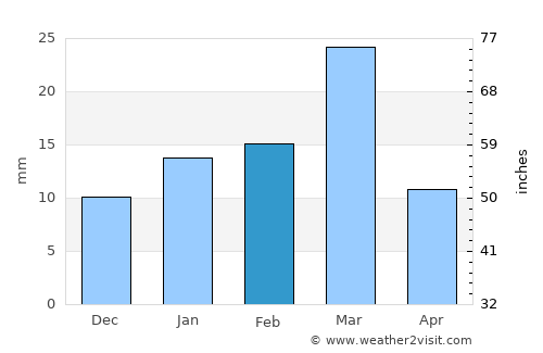 Pattoki average rain in February