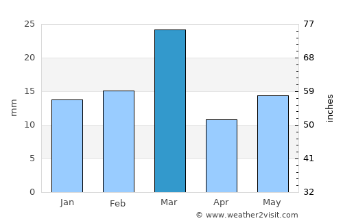 Pattoki average rain in March