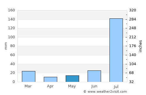 Pattoki average rain in May