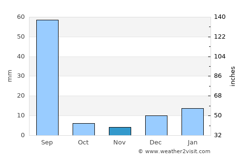 Pattoki average rain in November