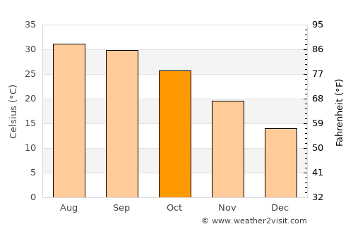 Pattoki average temperature in October