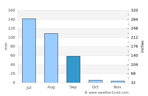 Pattoki average rain in September