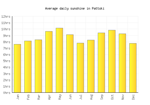 Pattoki average daily sunshine chart