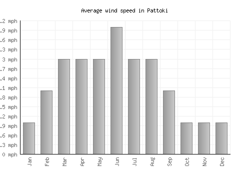 Pattoki average winspeed by month (mph)