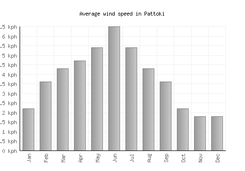 Pattoki average winspeed by month (km/h)