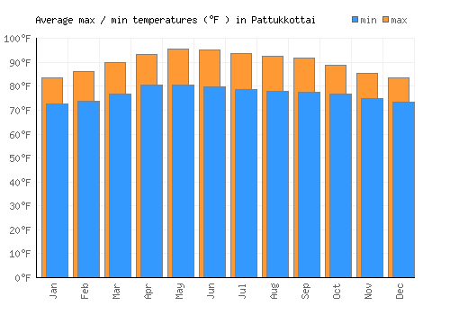 Pattukkottai average minimum / maximum temperatures (Fahrenheit)