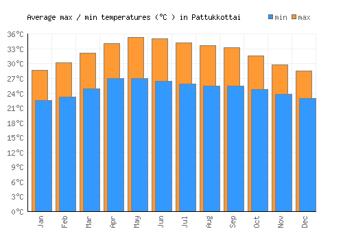 Pattukkottai average minimum / maximum temperatures (Celsius)