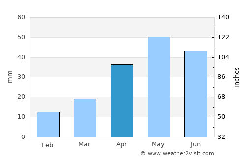 Pattukkottai average rain in April