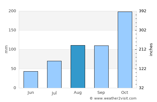 Pattukkottai average rain in August