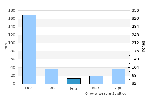 Pattukkottai average rain in February