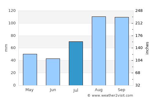 Pattukkottai average rain in July