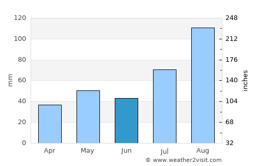 Pattukkottai average rain in June