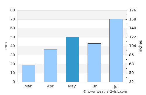 Pattukkottai average rain in May