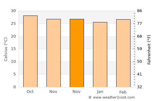 Pattukkottai average temperature in November