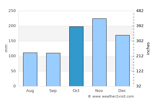 Pattukkottai average rain in October