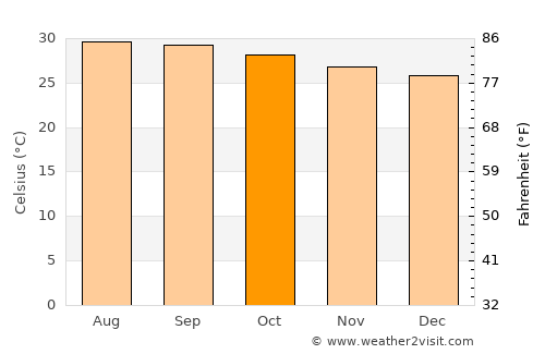 Pattukkottai average temperature in October