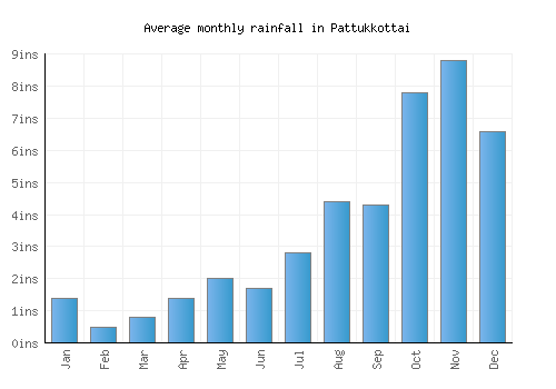 Pattukkottai monthly rainfall chart (inches)