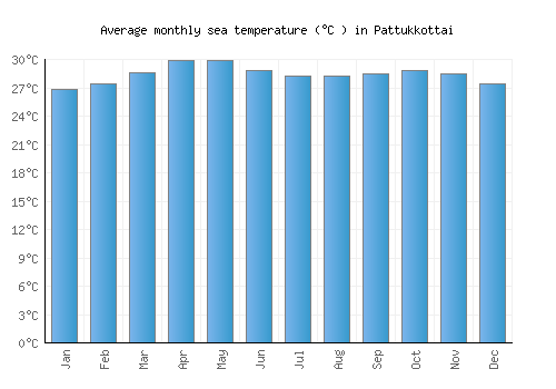Pattukkottai average sea temperature chart (Celsius)