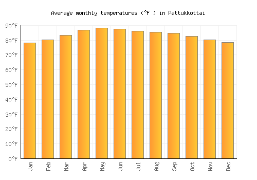 Pattukkottai average temperature chart (Fahrenheit)