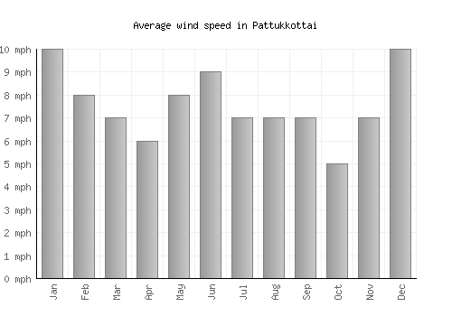 Pattukkottai average winspeed by month (mph)