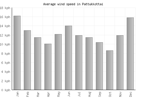Pattukkottai average winspeed by month (km/h)