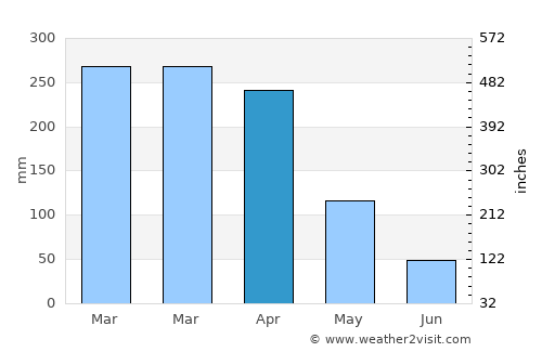 Patu average rain in April