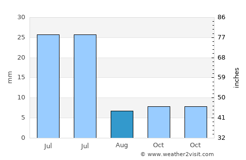 Patu average rain in August