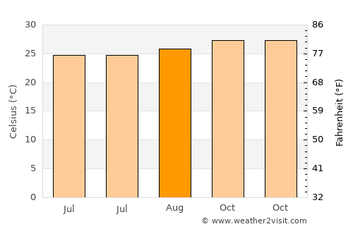 Patu average temperature in August