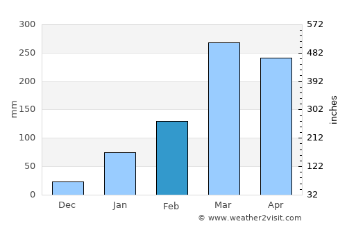 Patu average rain in February