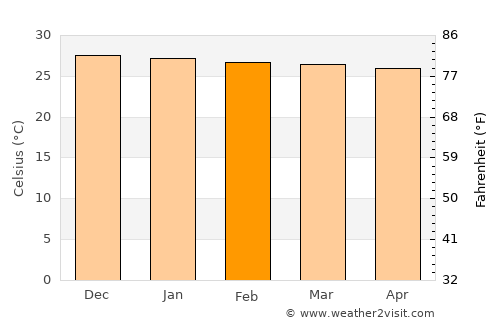 Patu average temperature in February