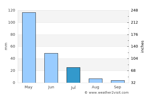 Patu average rain in July