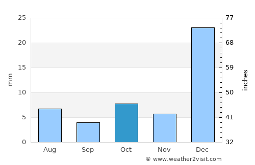 Patu average rain in October