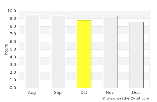 Patu average rain in October