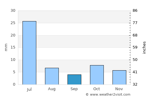 Patu average rain in September