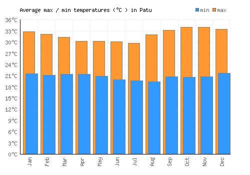 Patu average minimum / maximum temperatures (Celsius)