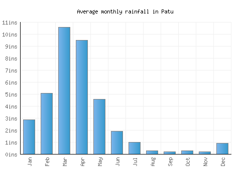 Patu monthly rainfall chart (inches)