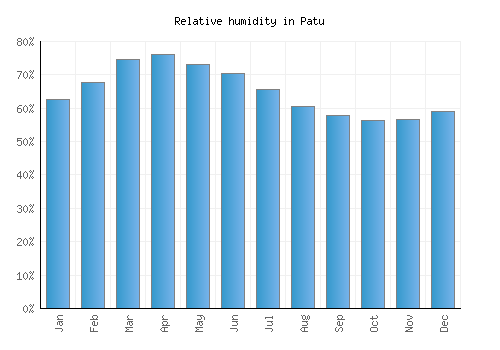 Patu relative humidity averages