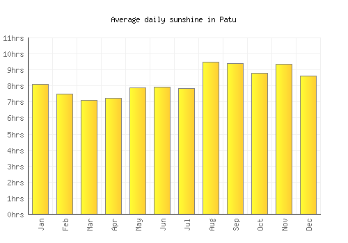 Patu average daily sunshine chart