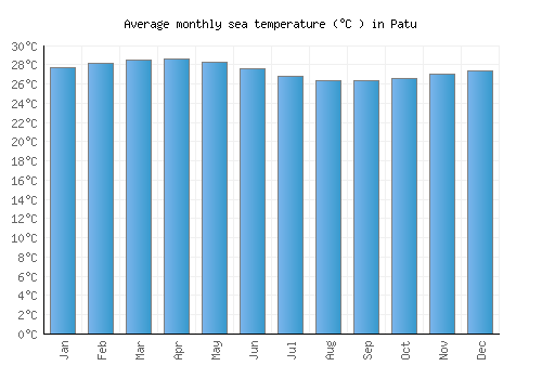 Patu average sea temperature chart (Celsius)