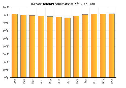 Patu average temperature chart (Fahrenheit)