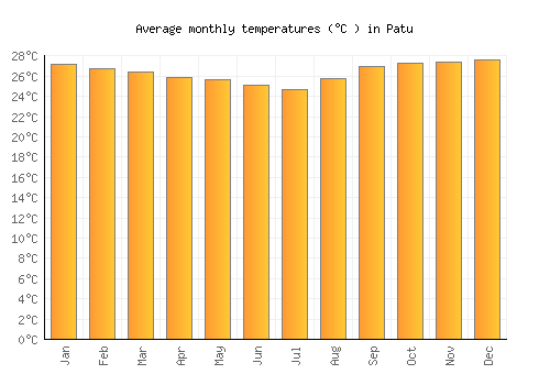Patu average temperature chart (Celsius)