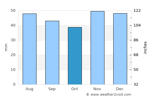 Pătulele average rain in October