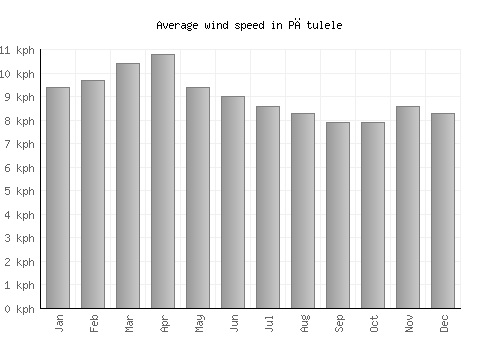 Pătulele average winspeed by month (km/h)