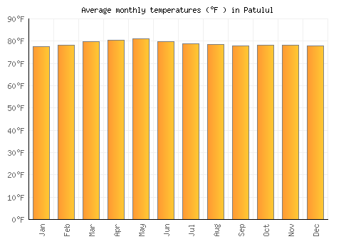 Patulul average temperature chart (Fahrenheit)