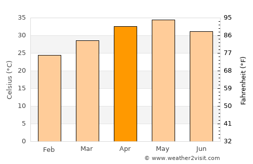 Pātūr average temperature in April
